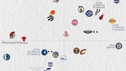 8868体育平台-近10场攻防：快船进攻第1 湖人进攻和净效率均第3 黄蜂净效率第1